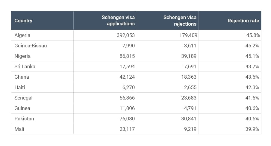 Africa's global & eco mobility_DATA BOX_Top 10 Countries Facing the Highest Rejection Rates