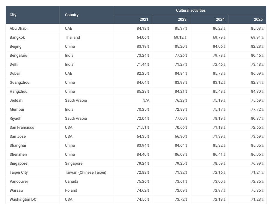 Table 2b - Cultural activities