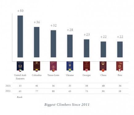 Henley Passport Index: 2011–2021