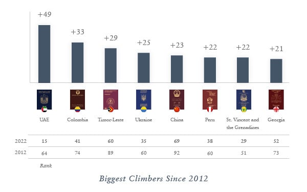 Henley Passport Index: 2012–2022