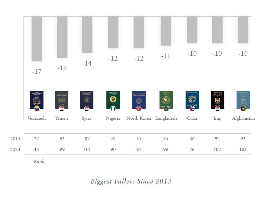 Biggest Fallers