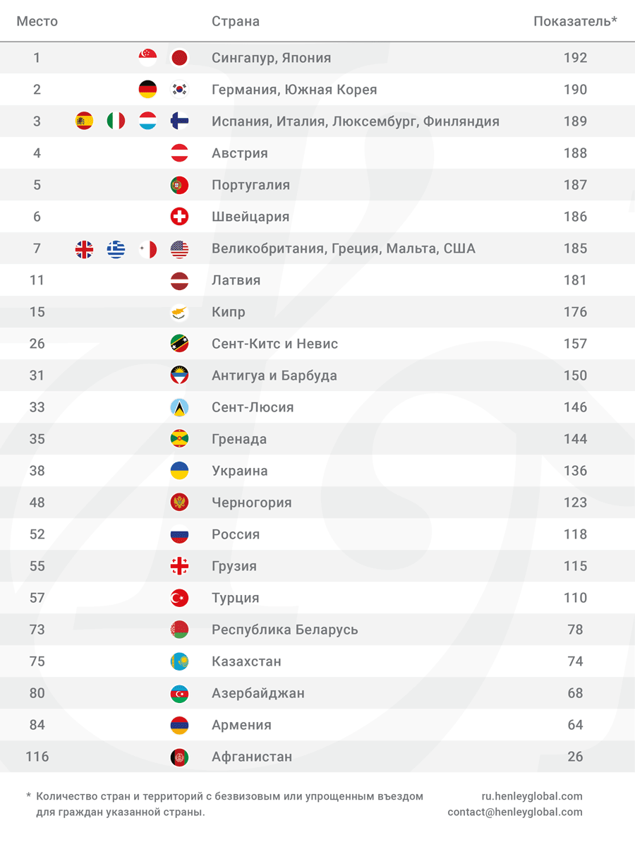 Индекс паспортов