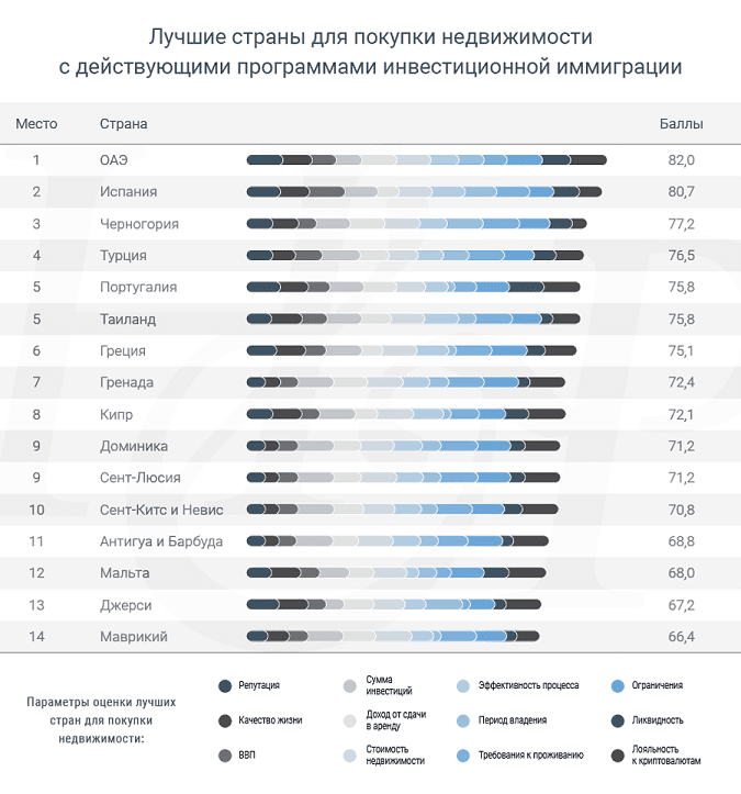 Индекс недвижимости Henley & Partners 2022
