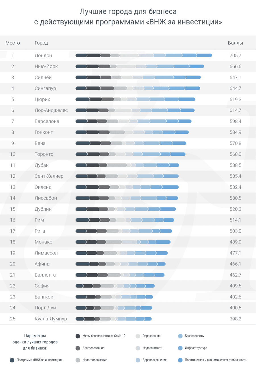 Henley & Partners представила новый индекс лучших городов для бизнеса и жизни