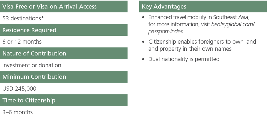Visa Free or Visa on Arrival Access,,Key Advantages,53 destinations*,,Enhanced travel mobility in Southeast Asia; for...