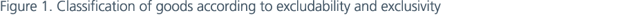Figure 1. Classification of goods according to excludability and exclusivity