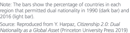 Note: The bars show the percentage of countries in each region that permitted dual nationality in 1990 (dark bar) and...