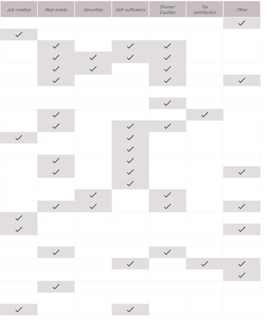 Job creation,Real estate,Securities,Self sufficiency,Shares/Equities,Tax contribution,Other,,,,,,,￼,￼,,,,,,,,￼,,￼,￼,,...