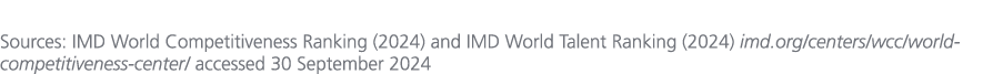  Sources: IMD World Competitiveness Ranking (2024) and IMD World Talent Ranking (2024) imd.org/centers/wcc/world comp...