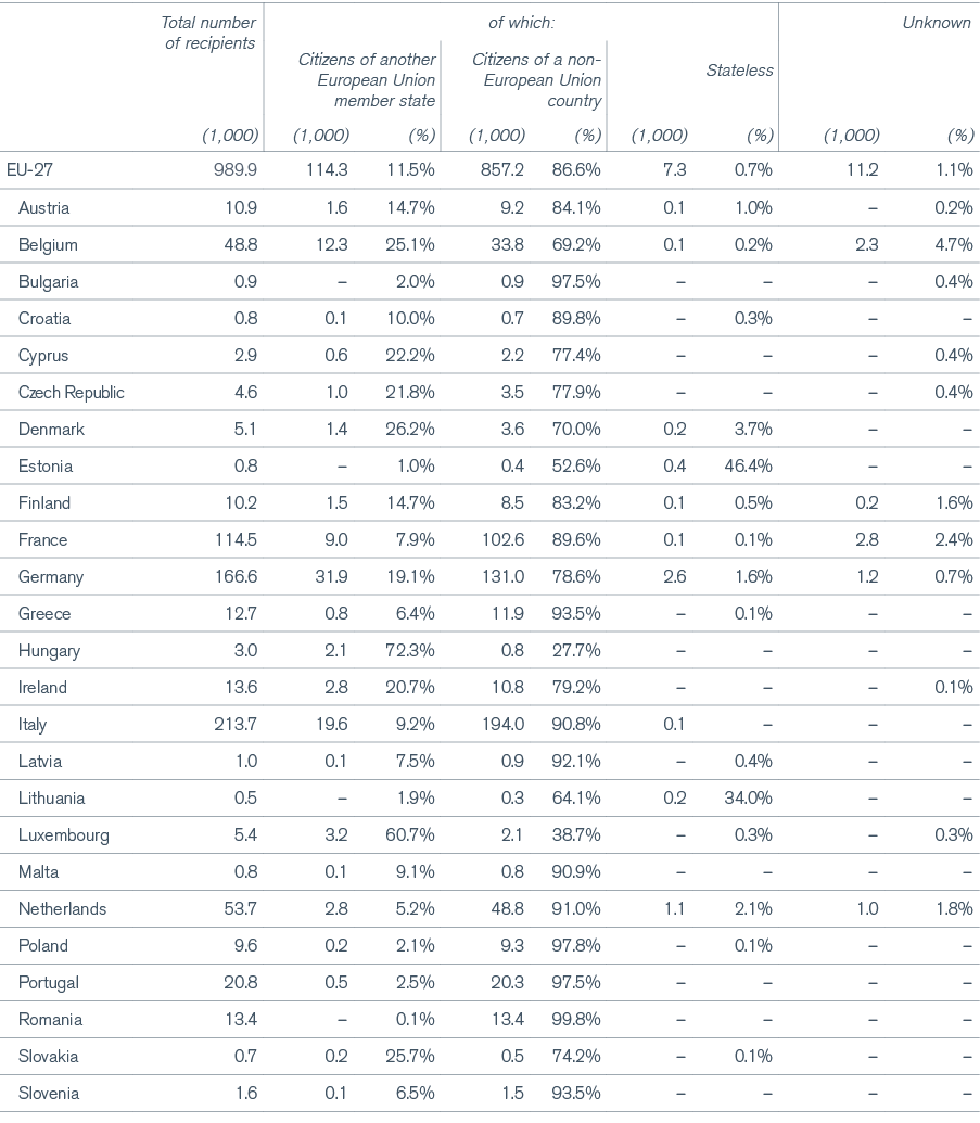 ,Total number of recipients,of which:,Unknown,Citizens of another European Union member state,Citizens of a non Europ...